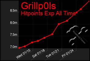 Total Graph of Grillp0ls