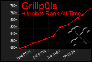 Total Graph of Grillp0ls