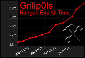 Total Graph of Grillp0ls