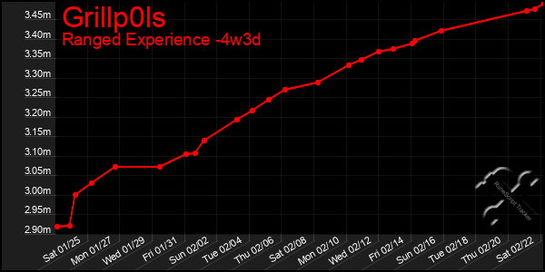 Last 31 Days Graph of Grillp0ls