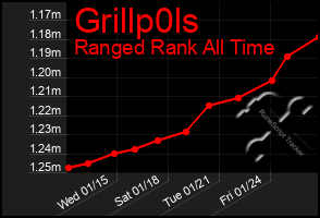 Total Graph of Grillp0ls