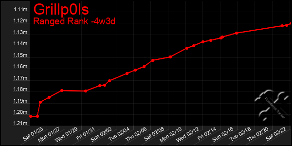 Last 31 Days Graph of Grillp0ls