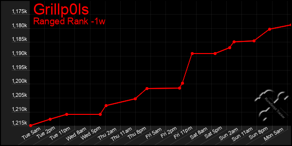 Last 7 Days Graph of Grillp0ls