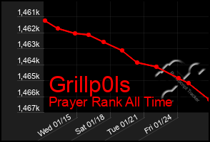 Total Graph of Grillp0ls