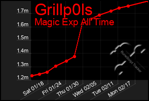 Total Graph of Grillp0ls