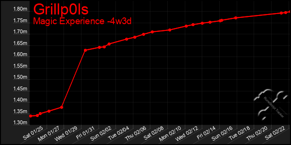 Last 31 Days Graph of Grillp0ls