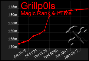 Total Graph of Grillp0ls