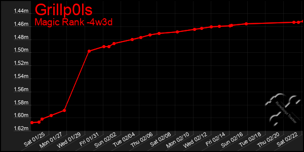 Last 31 Days Graph of Grillp0ls