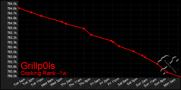 Last 7 Days Graph of Grillp0ls