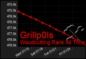 Total Graph of Grillp0ls