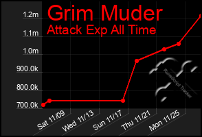 Total Graph of Grim Muder