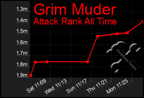 Total Graph of Grim Muder