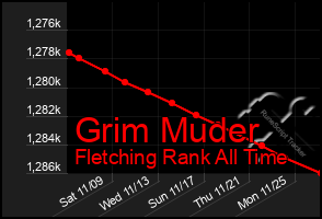 Total Graph of Grim Muder