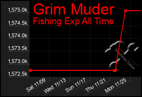 Total Graph of Grim Muder