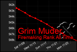 Total Graph of Grim Muder