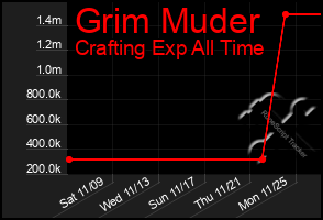 Total Graph of Grim Muder