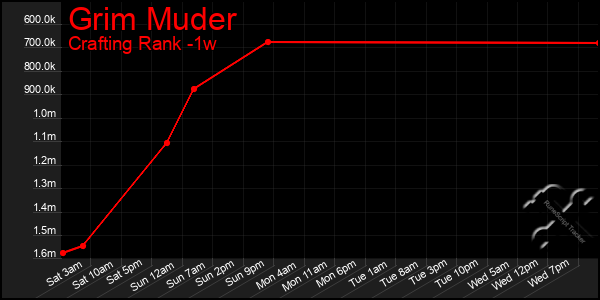 Last 7 Days Graph of Grim Muder