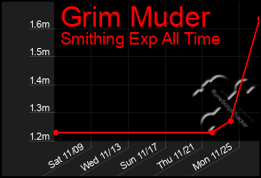 Total Graph of Grim Muder