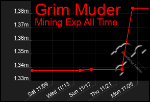 Total Graph of Grim Muder