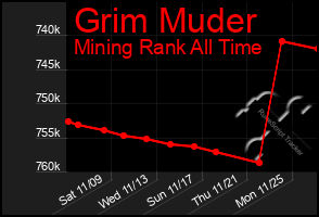 Total Graph of Grim Muder