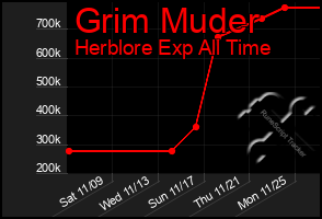 Total Graph of Grim Muder