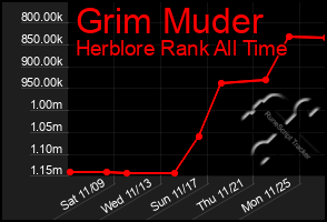 Total Graph of Grim Muder