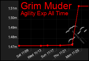 Total Graph of Grim Muder