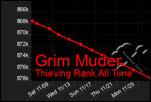 Total Graph of Grim Muder