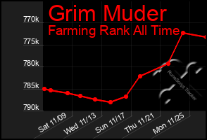 Total Graph of Grim Muder