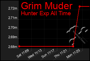 Total Graph of Grim Muder