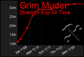 Total Graph of Grim Muder