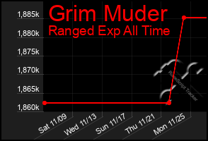 Total Graph of Grim Muder