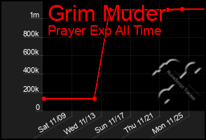 Total Graph of Grim Muder