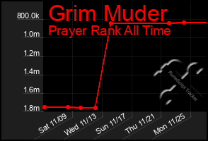 Total Graph of Grim Muder