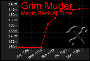 Total Graph of Grim Muder