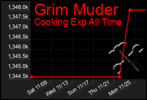 Total Graph of Grim Muder