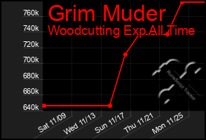 Total Graph of Grim Muder