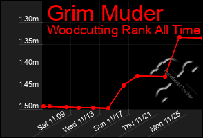 Total Graph of Grim Muder