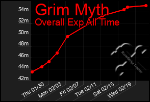 Total Graph of Grim Myth