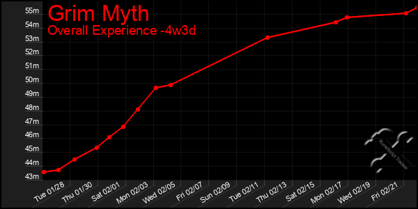 Last 31 Days Graph of Grim Myth