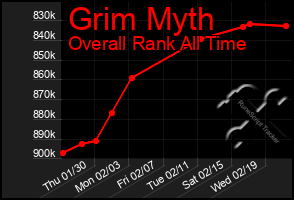 Total Graph of Grim Myth