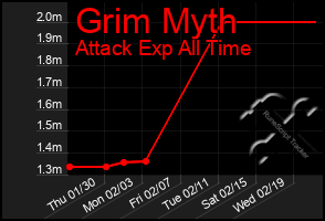 Total Graph of Grim Myth