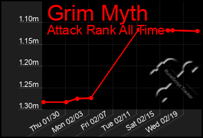 Total Graph of Grim Myth