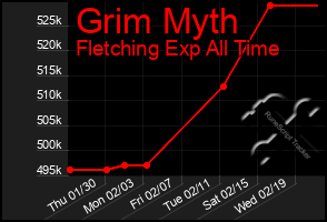 Total Graph of Grim Myth