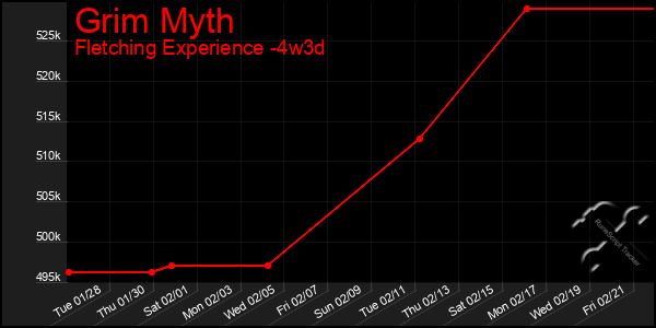 Last 31 Days Graph of Grim Myth