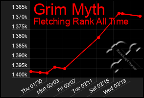 Total Graph of Grim Myth