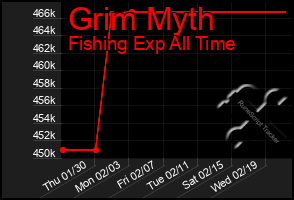 Total Graph of Grim Myth