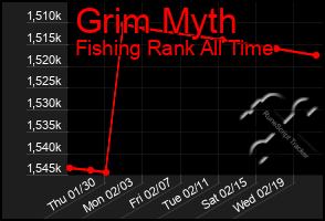 Total Graph of Grim Myth