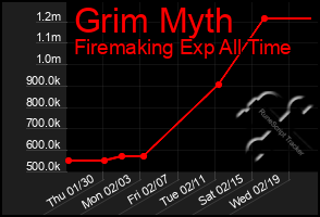 Total Graph of Grim Myth