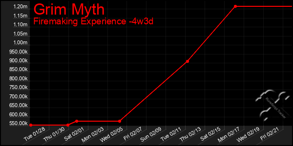 Last 31 Days Graph of Grim Myth